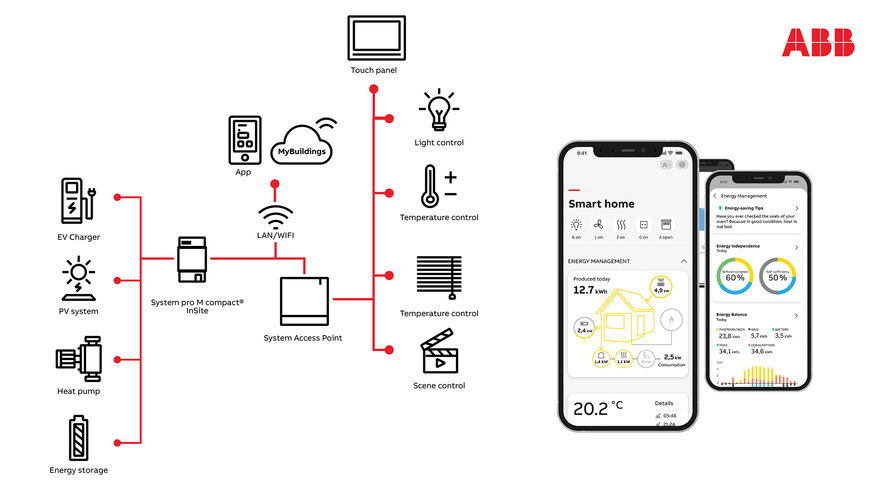 L’offre Smart Home d’ABB intègre la gestion de l’énergie en réponse à la pénurie énergétique
